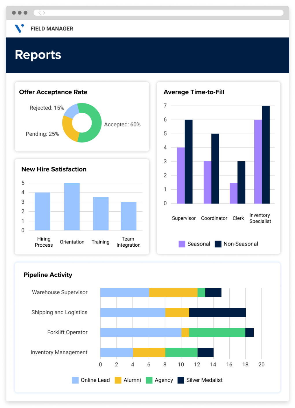 Screen showing data associated with high volume recruitment, including offer acceptance rate, average time to fill and new hire satisfaction