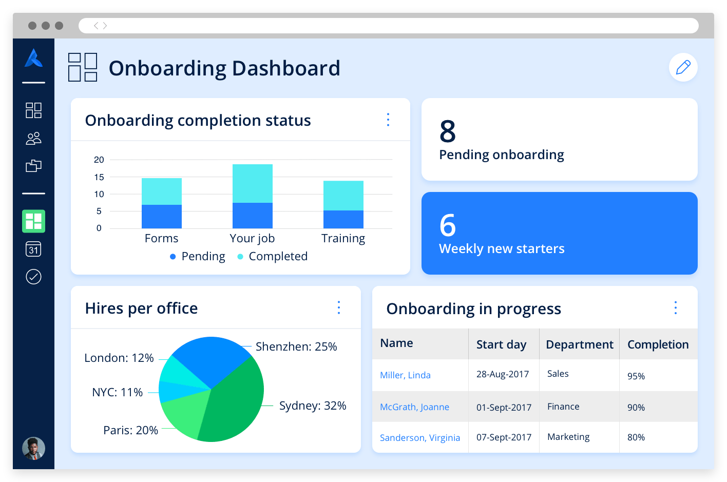 A dashboard showing metrics and graphs for analyzing the onboarding process.