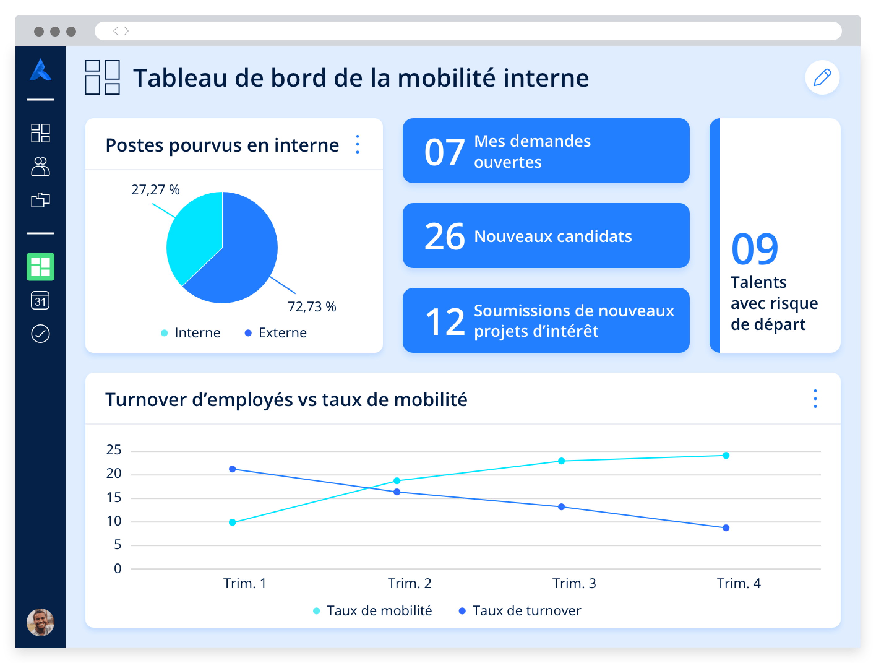 Tableau de bord de mobilité interne avec exemples d’indicateurs : taux de turnover vs. taux de mobilité et postes pourvus en interne.