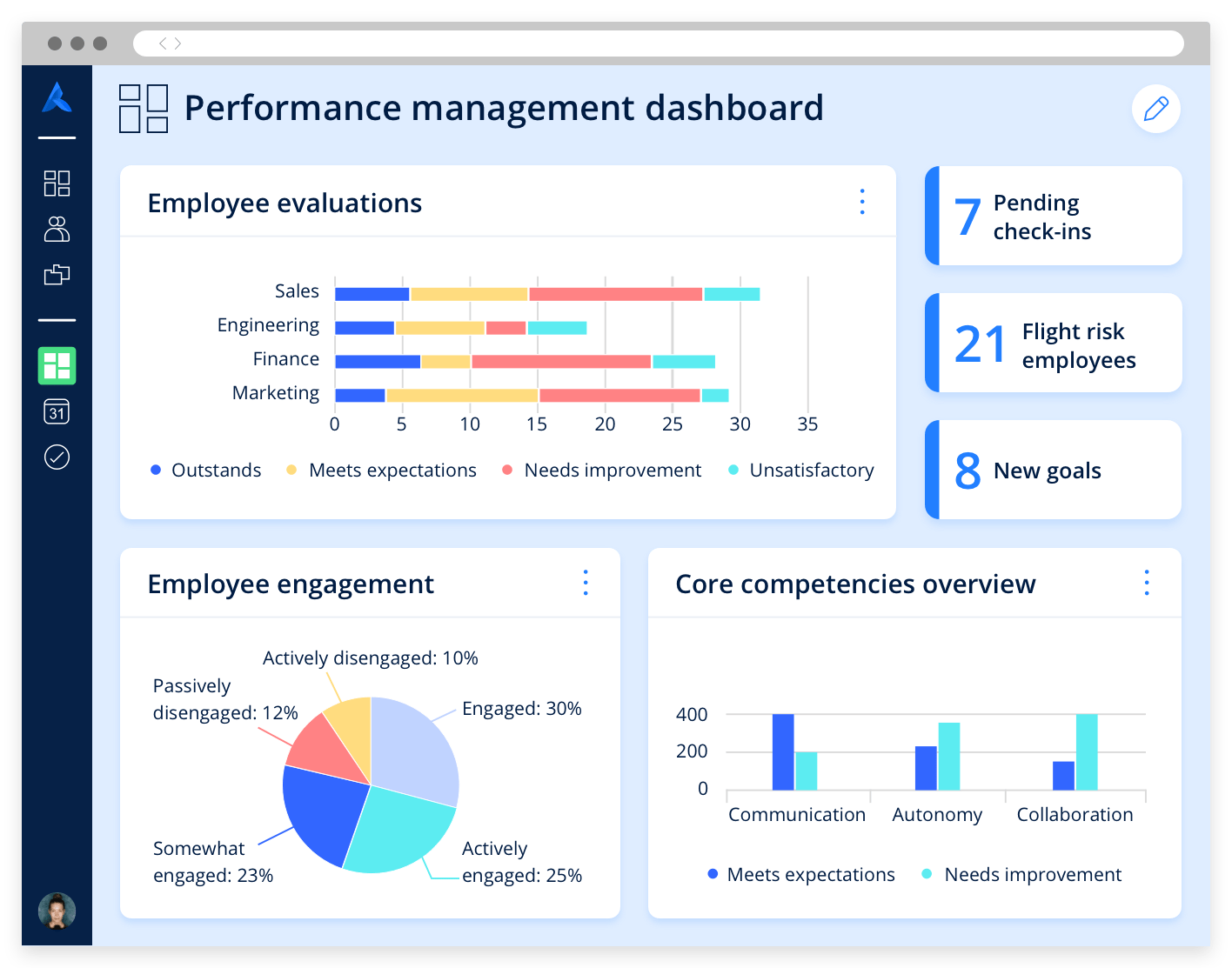 A dashboard showing various charts related to performance management, such as an employee engagement pie chart.