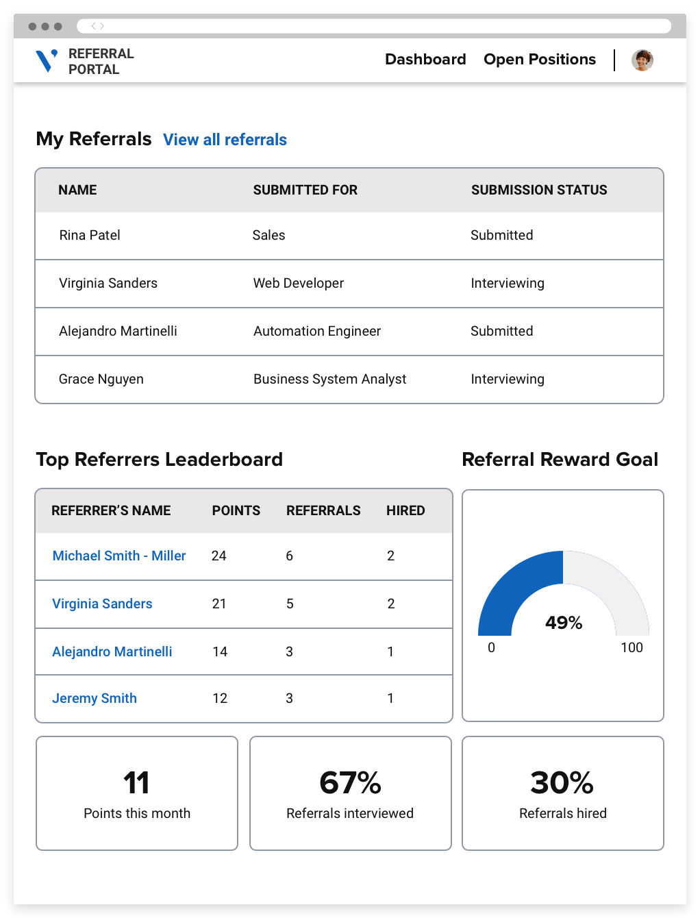 A dashboard in a referrals portal, displaying metrics on an employee’s referral score, along with a Top Referrers Leaderboard.