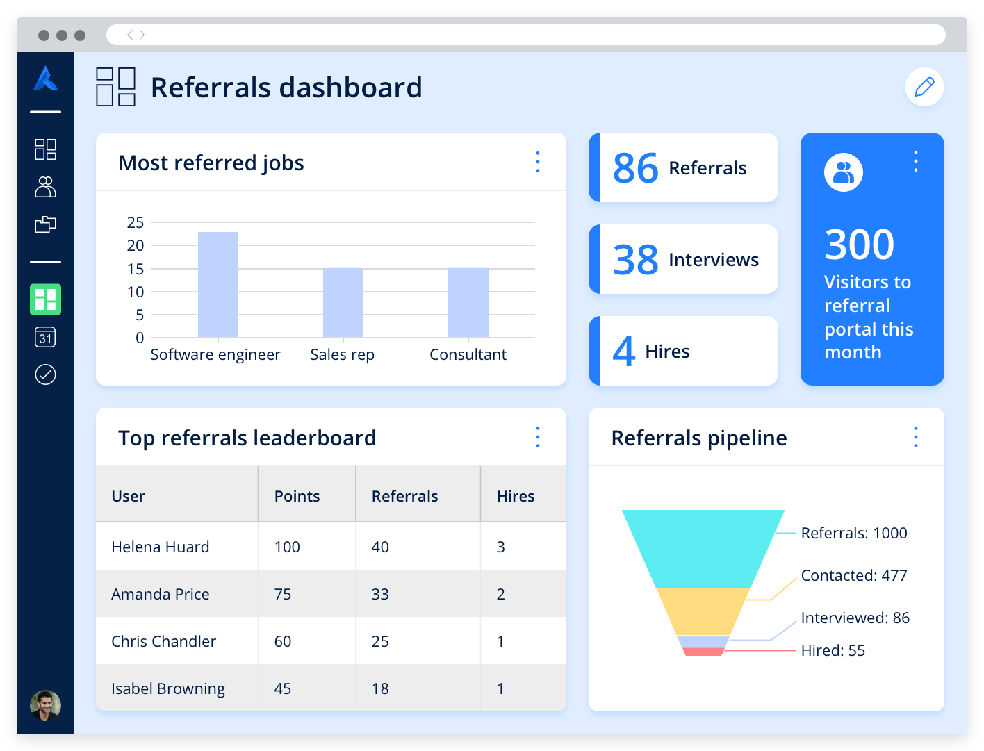 A dashboard displaying metrics and graphics about a company’s referral program.