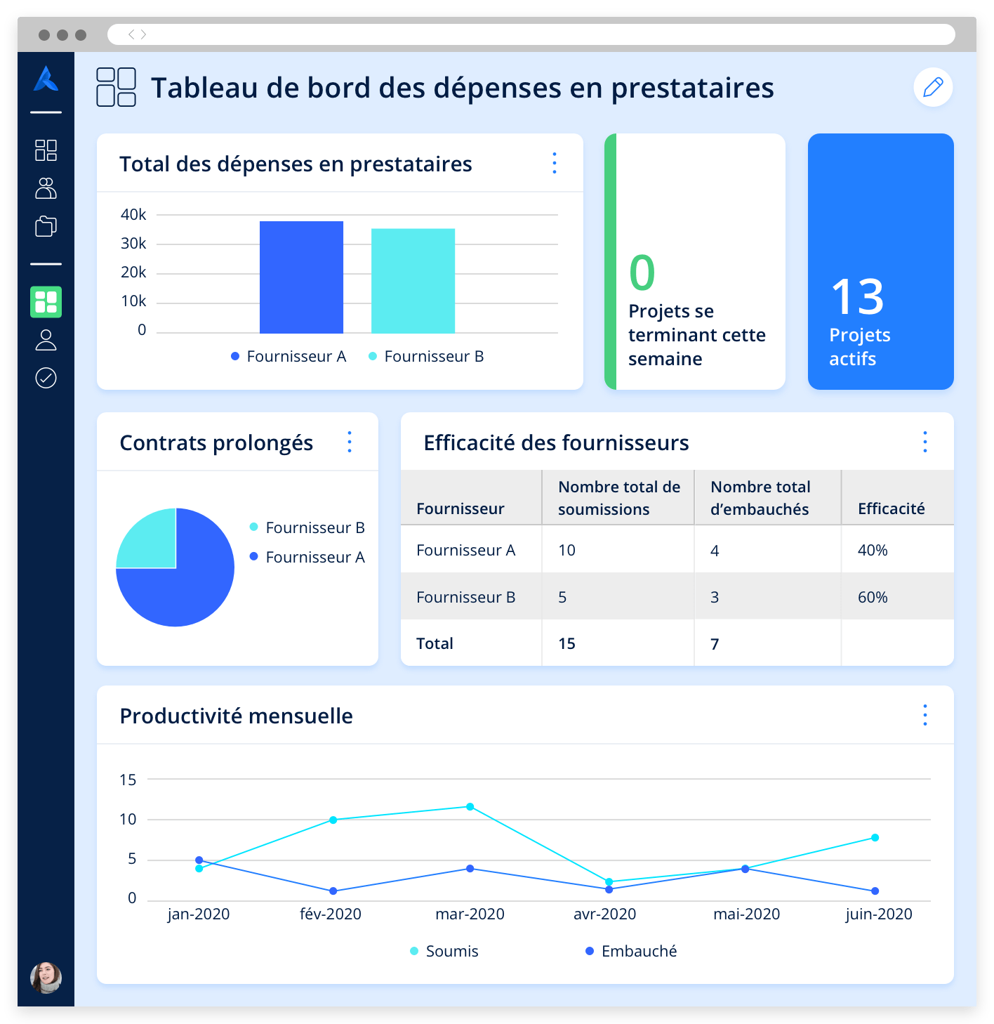 Tableau de bord avec indicateurs pour comparer les fournisseurs, dont les sommes dépensées, l'efficacité et la productivité mensuelle.