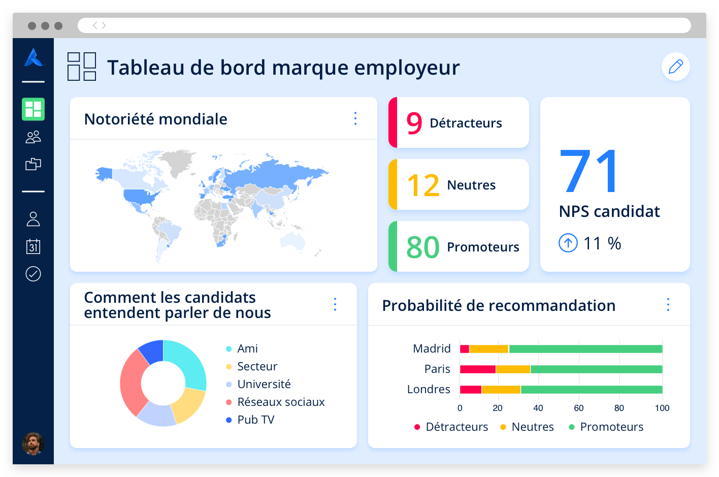 Tableau de bord avec indicateurs de la marque employeur, par ex., score NPS, carte de sensibilisation et canaux d'engagement.