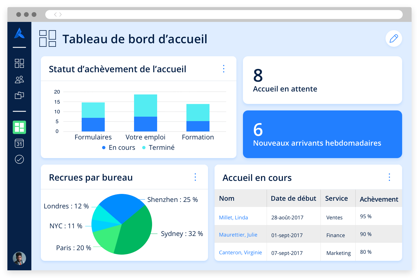 Tableau de bord présentant des indicateurs et graphiques pour analyser le processus d'accueil.