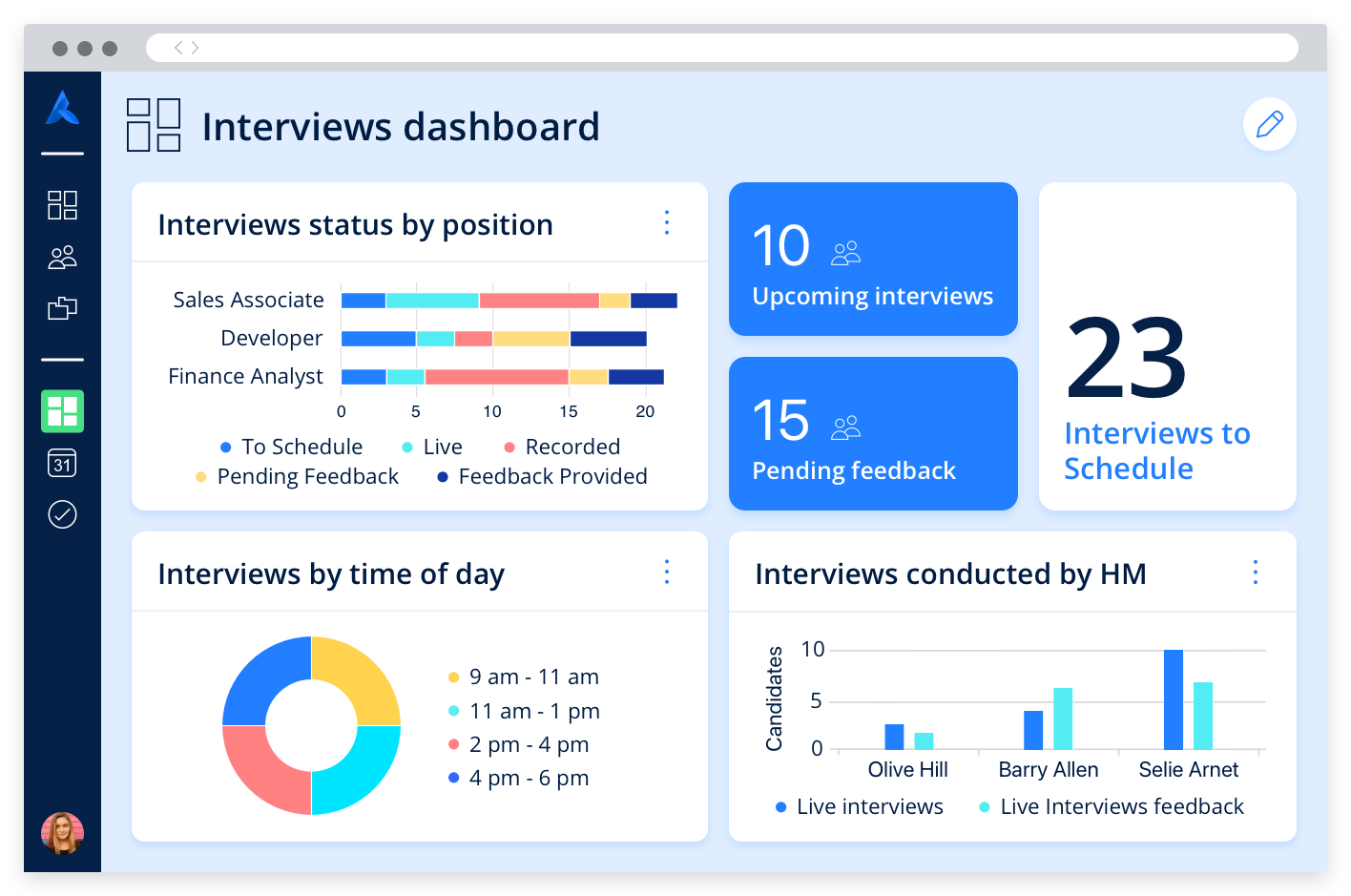 A dashboard displaying metrics and graphics about interviews, hiring manager performance, and pending interview-related tasks.