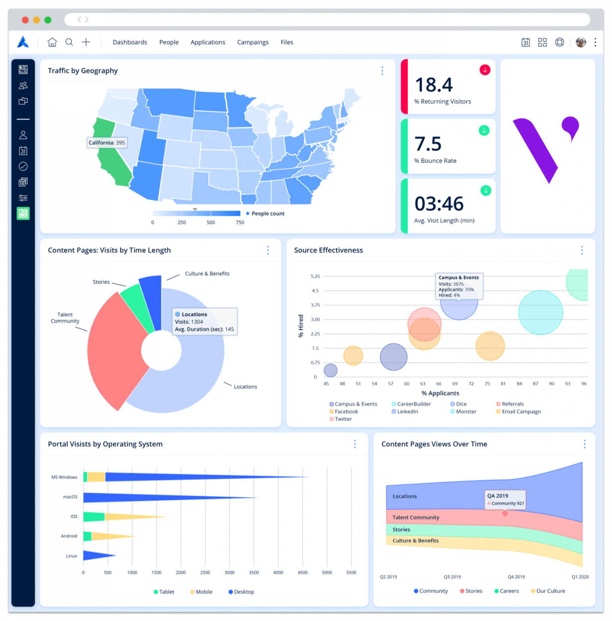 A dashboard from the Avature platform with sourcing metrics chosen by the user, such as effectiveness by source and bounce rate.