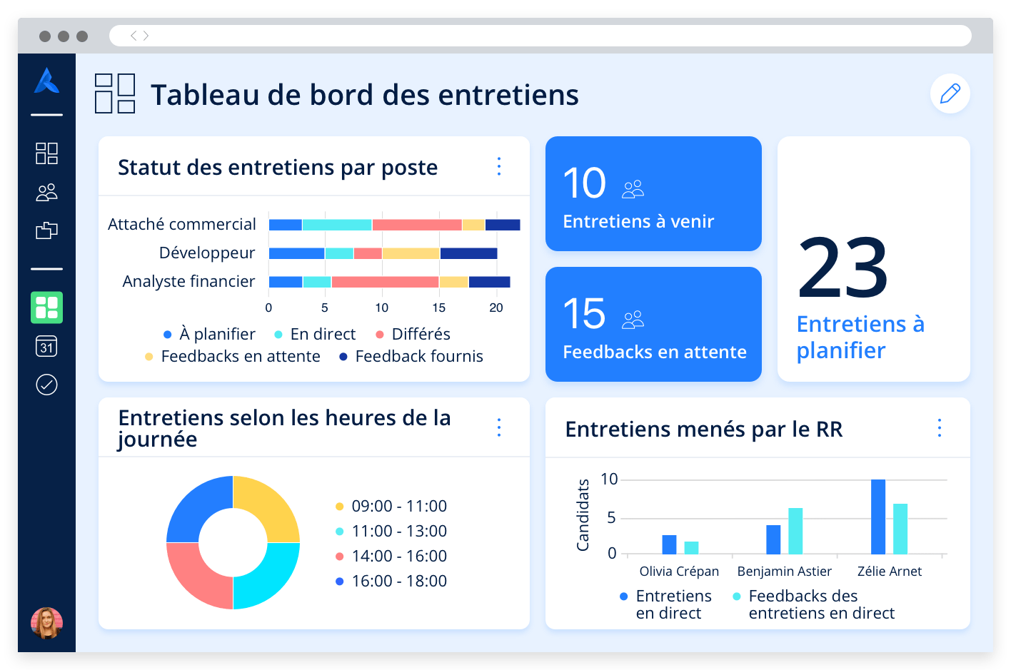 Tableau de bord avec indicateurs sur les entretiens, la performance des recruteurs et les tâches en attente liées aux entretiens.