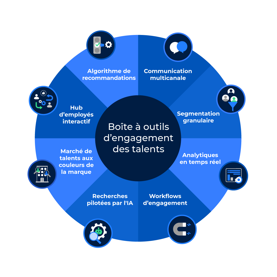 Graphique décrivant les différents outils pour l’engagement des talents, proposés dans l'offre de gestion des talents Avature.