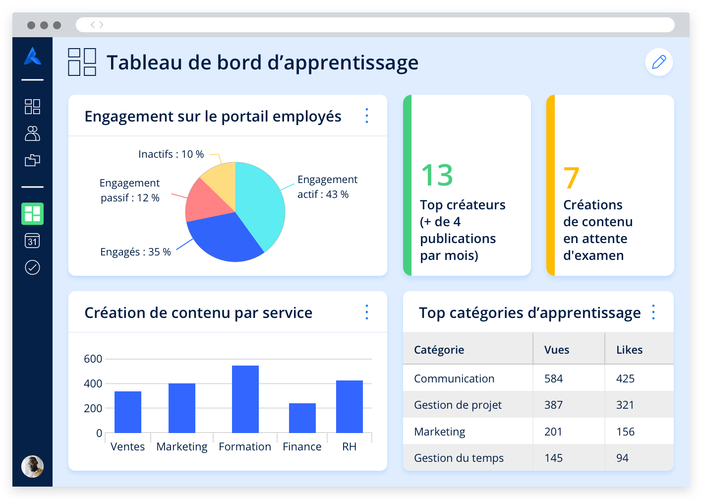 Tableau de bord avec indicateurs liés au contenu, par ex., création de contenu par service et principales catégories d'apprentissage.