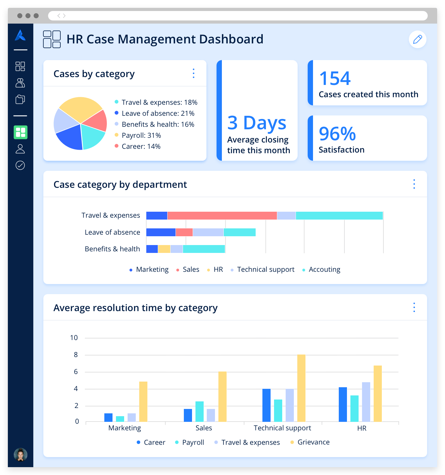 The Avature Platform showing a case management dashboard with various metrics such as cases by category and by department.