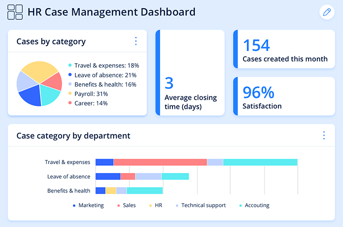 The Avature Platform showing a case management dashboard with various metrics such as cases by category and by department.