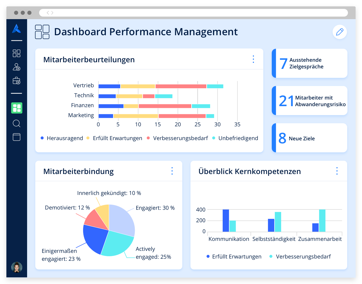 Ein Dashboard, das Diagramme zum Leistungsmanagement anzeigt, wie ein Kreisdiagramm zur Mitarbeitereinbindung.