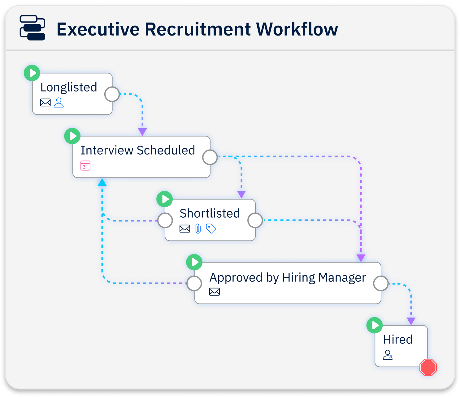 Screenshot of software displaying project workflow steps and actions