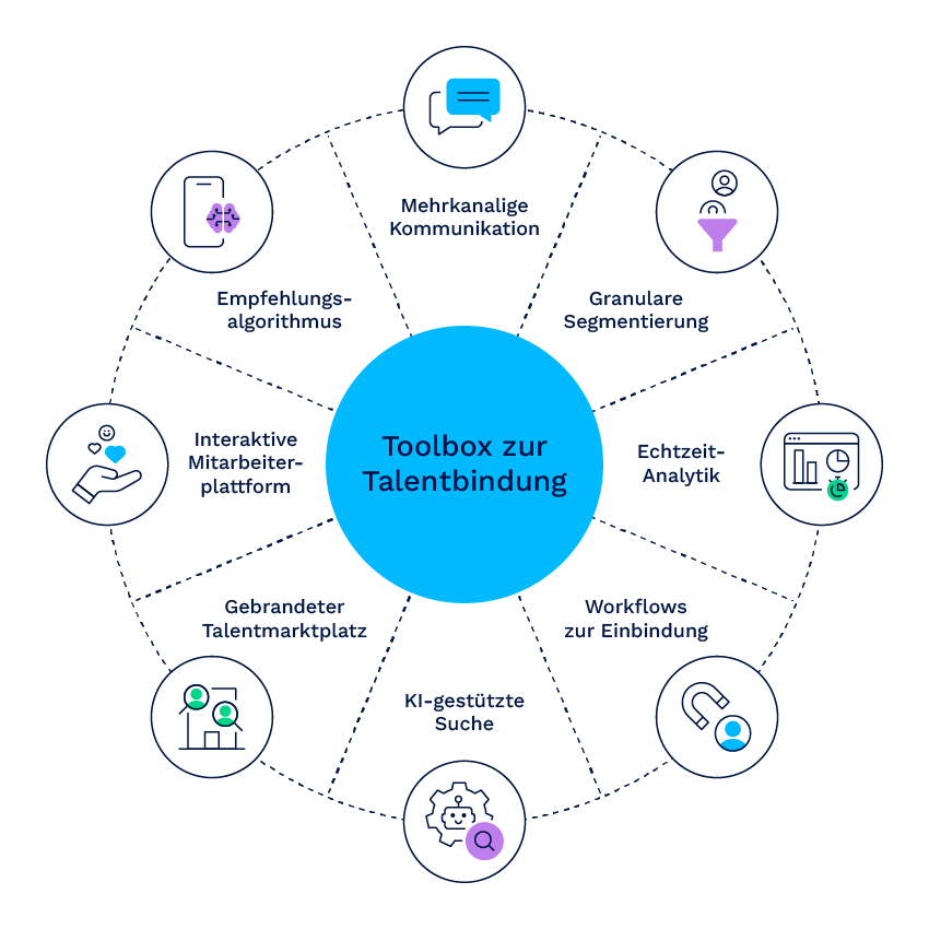 Eine Grafik, die verschiedene Tools für die Talentbindung zeigt, die im Talentmanagement-Angebot von Avature verfügbar sind.