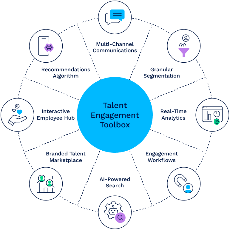 A graphic depicting the several tools for talent engagement available in the Avature talent management offering.