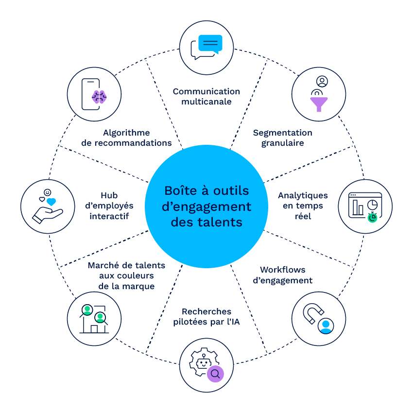 Graphique décrivant les différents outils pour l’engagement des talents, proposés dans l'offre de gestion des talents Avature.